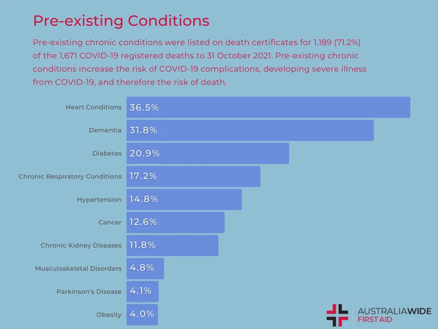 COVID-19 with Pre-existing Conditions